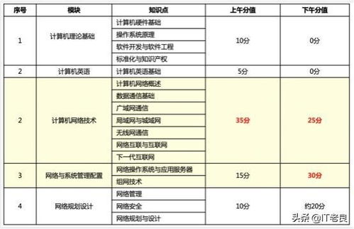 計(jì)算機(jī)軟考網(wǎng)絡(luò)工程師 考試介紹、資料分享與入門建議