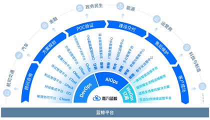 嘉為藍鯨研發運營一體化解決方案入選金融信創優秀解決方案
